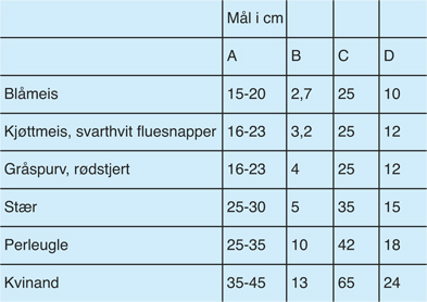 fuglekassestorrelse.jpg Tabell fuglekassestørrelse