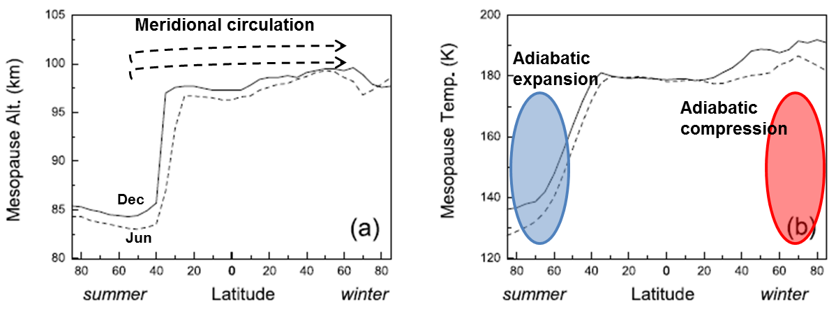  Figure 3. The latitudinal structure of mesopause altitude and temperature from summer to winter hemisphere (modified from Xu et al., J. Geophys. Research, 2007)