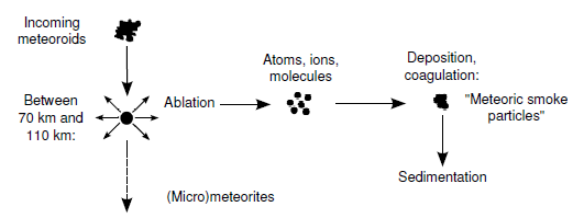 Figure 5. Schematic showing formation of meteoric smoke particles (MSPs) due to ablation of meteoroids (Tim Dunker, ArXiv: 1801.05223v2, 2018)