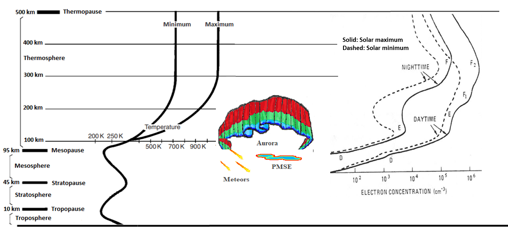 Figure 1. Temperature structure of atmosphere with structure of ionosphere (Figure from the sources Schunk and Nagy, 2009 and Tascione, 1988. Artistic effects by  Margaretha Myrvang)