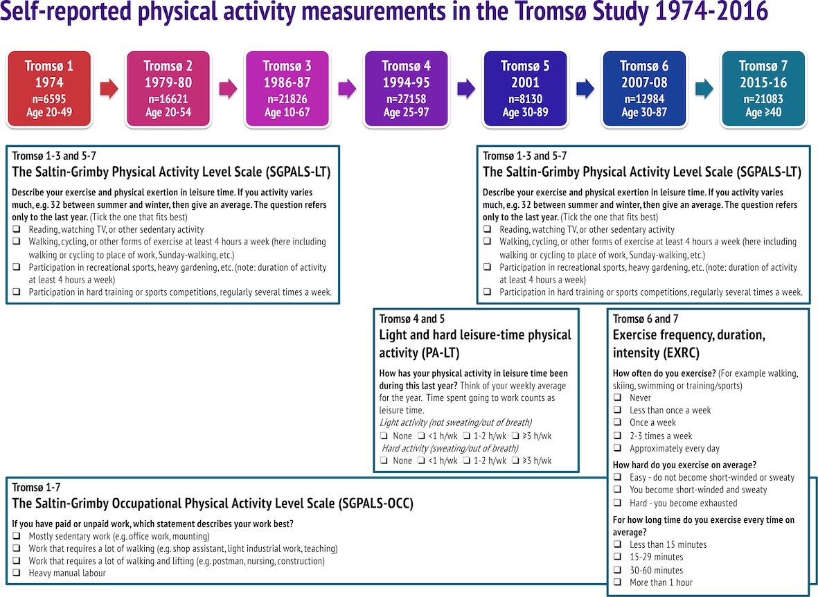 PAinTU.jpg Copyright: © 2020 Morseth, Hopstock. This is an open access article distributed under the terms of the Creative Commons Attribution License. Morseth B, Hopstock LA (2020). Time trends in physical activity in the Tromsø study: An update. PLoS ONE 15(11): e0242998. https://doi.org/10.1371/journal.pone.0242998.
